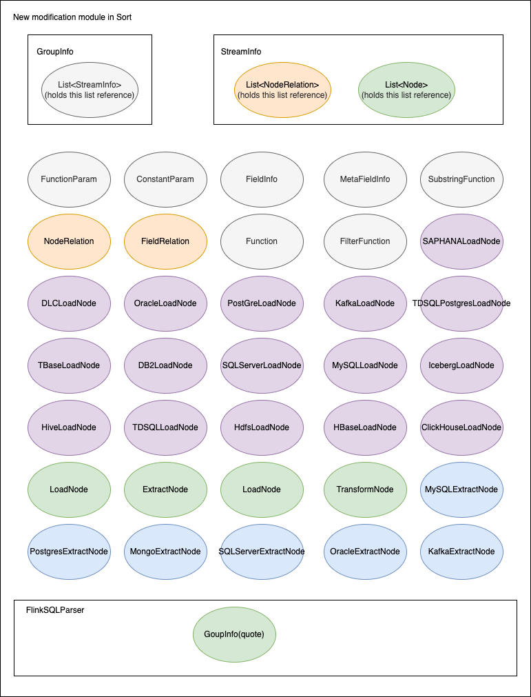 sort-module-structure