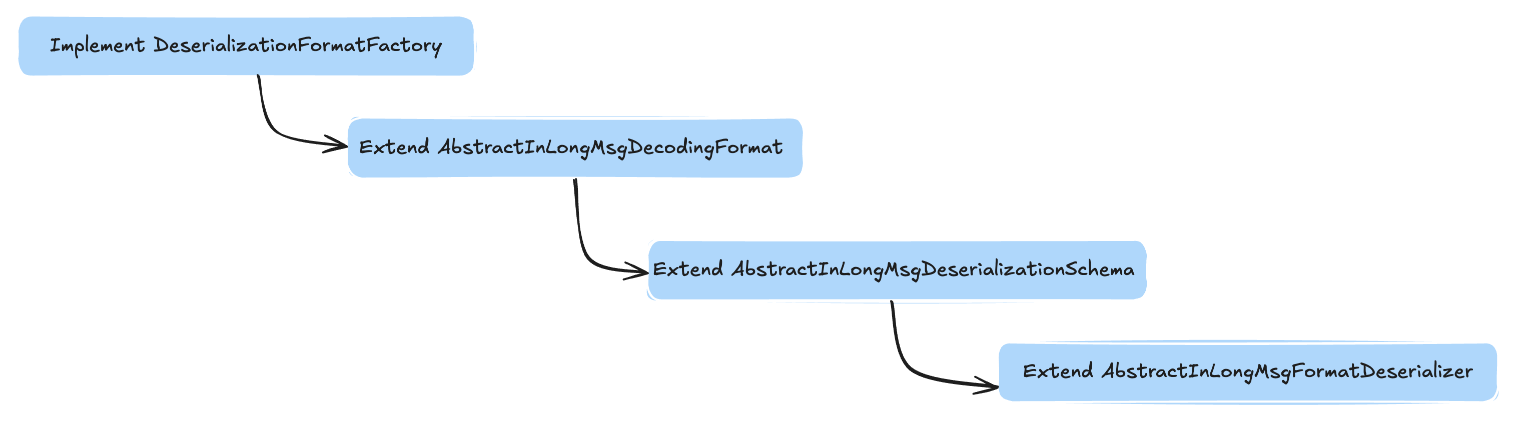 To extend the parsing of data formats encapsulated in the InLongMsg format