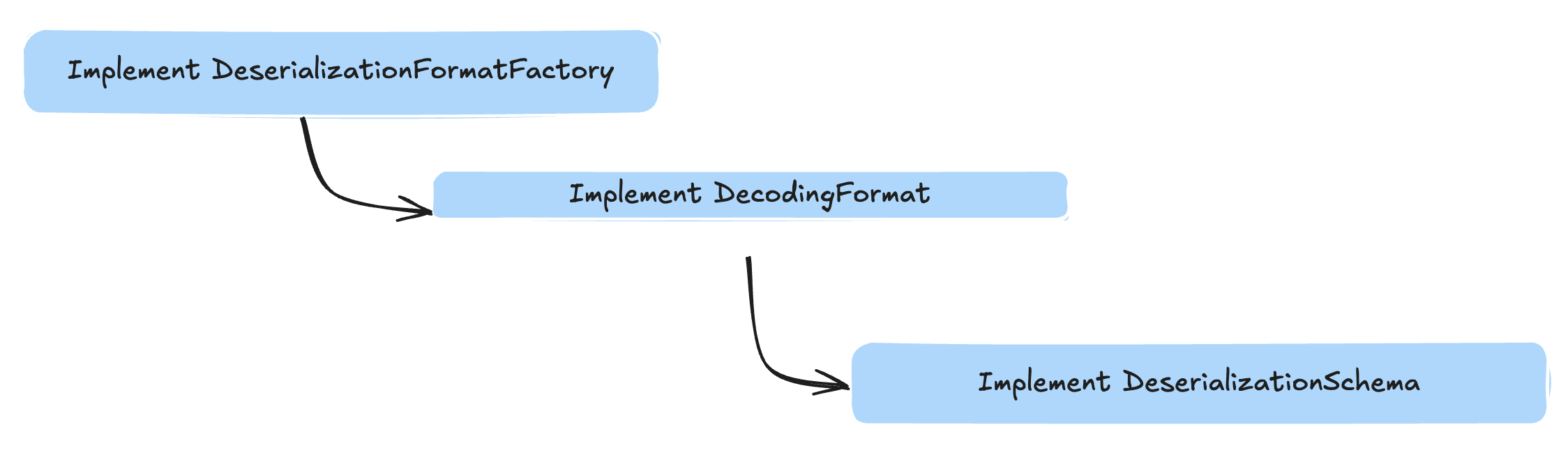 The extension of parsing raw data formats not encapsulated in the InLongMsg