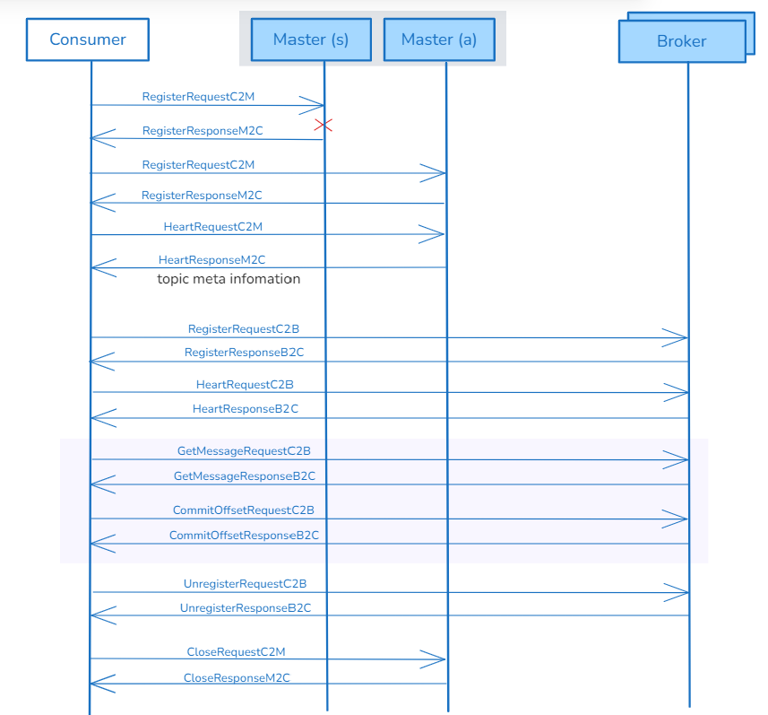 Consumer RPC interaction