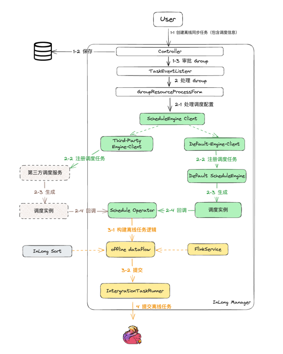 Offline Sync Schedule