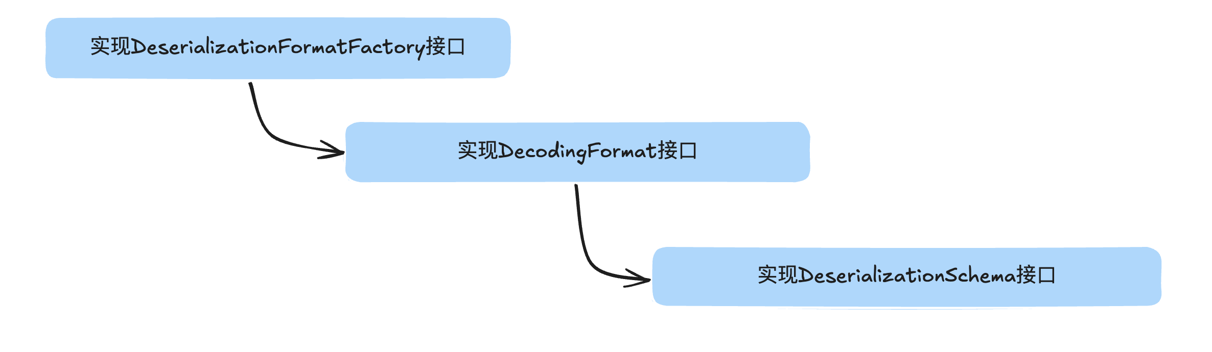 非 InLongMsg 格式封装的原始数据格式解析扩展